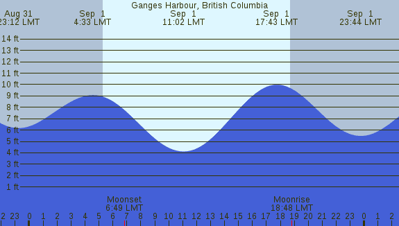 PNG Tide Plot