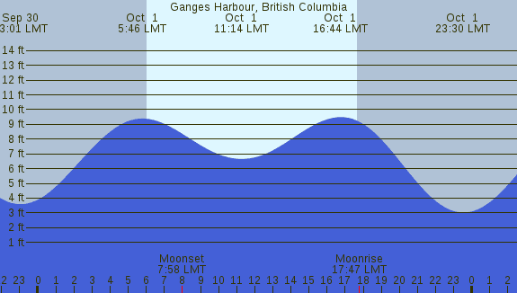 PNG Tide Plot