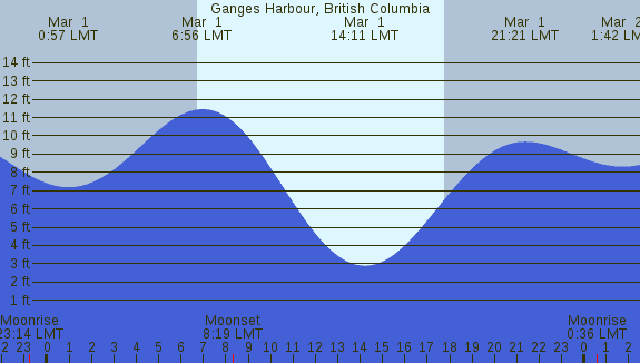 PNG Tide Plot