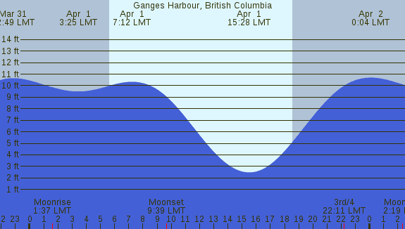 PNG Tide Plot