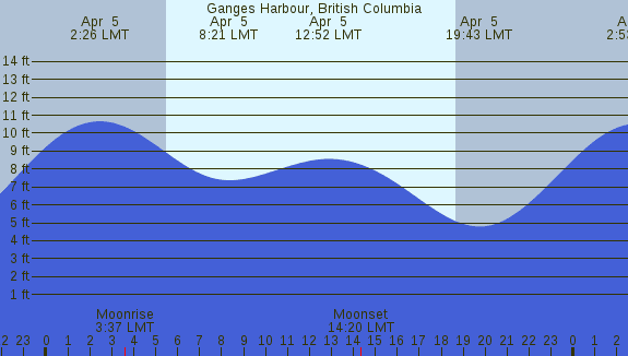 PNG Tide Plot