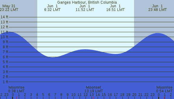 PNG Tide Plot