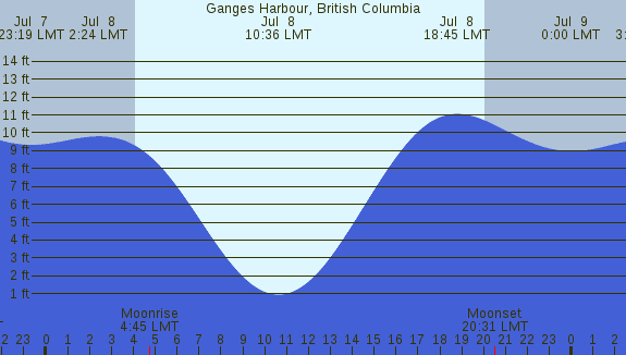 PNG Tide Plot