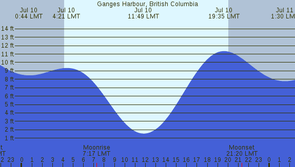 PNG Tide Plot