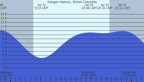 PNG Tide Plot