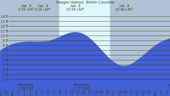 PNG Tide Plot