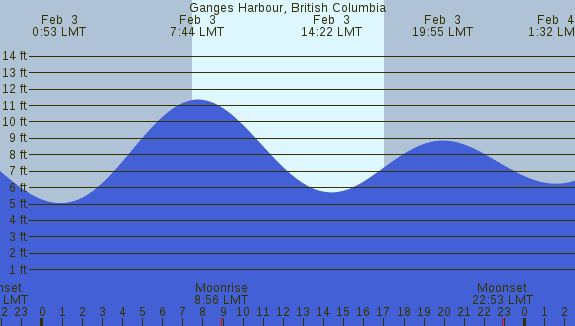 PNG Tide Plot