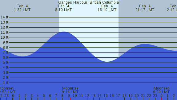 PNG Tide Plot