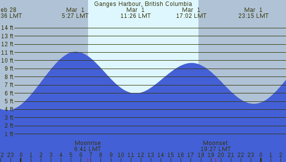 PNG Tide Plot