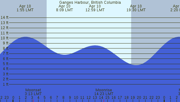 PNG Tide Plot