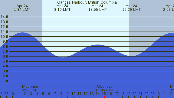 PNG Tide Plot
