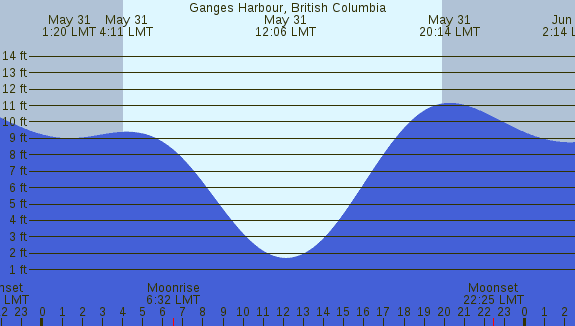 PNG Tide Plot