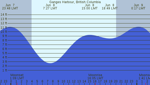 PNG Tide Plot
