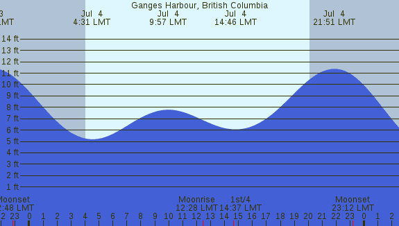 PNG Tide Plot