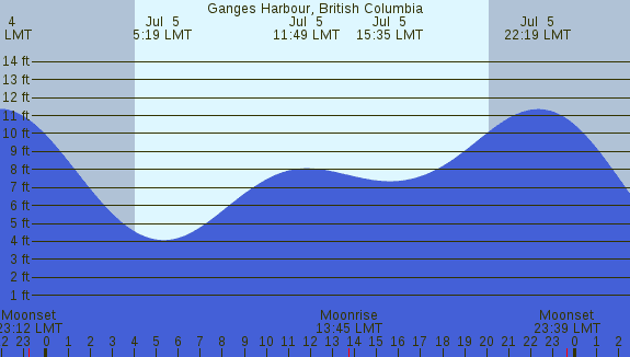 PNG Tide Plot