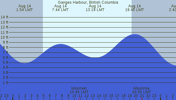 PNG Tide Plot