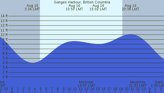 PNG Tide Plot