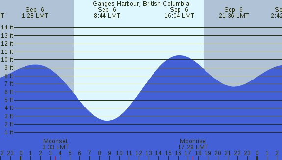 PNG Tide Plot