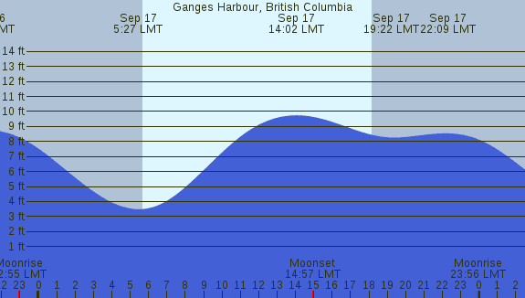 PNG Tide Plot