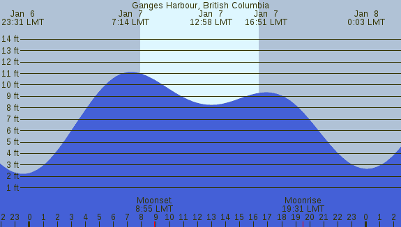 PNG Tide Plot