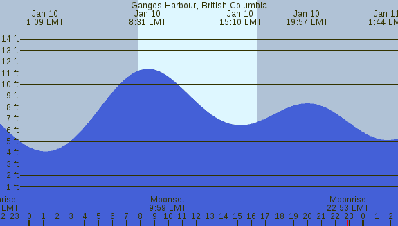 PNG Tide Plot