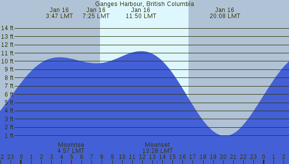 PNG Tide Plot