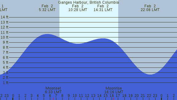 PNG Tide Plot