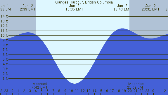 PNG Tide Plot