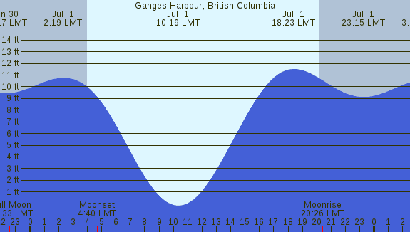 PNG Tide Plot