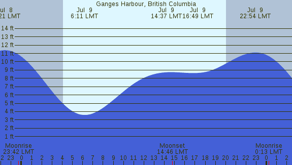 PNG Tide Plot