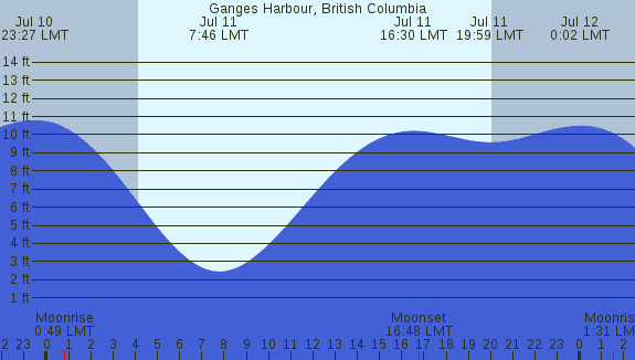 PNG Tide Plot