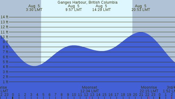 PNG Tide Plot