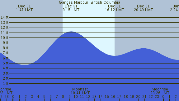 PNG Tide Plot