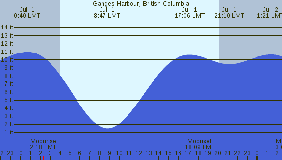 PNG Tide Plot