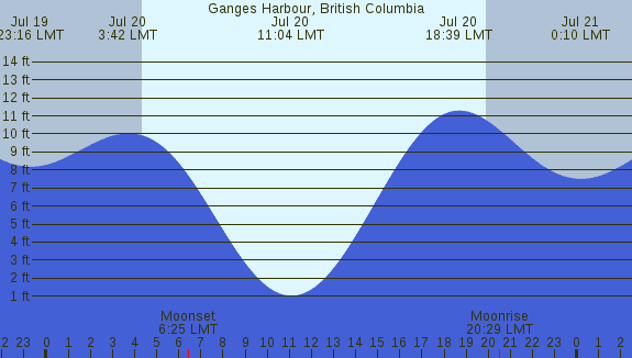 PNG Tide Plot