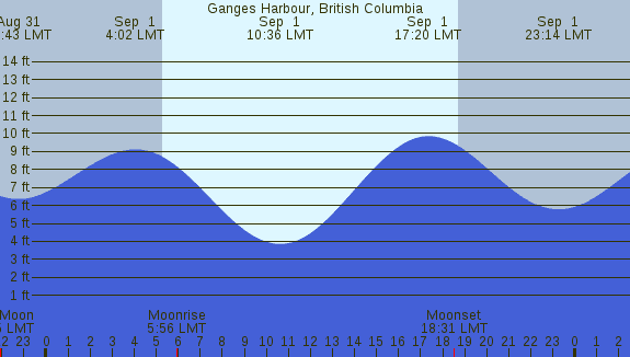 PNG Tide Plot