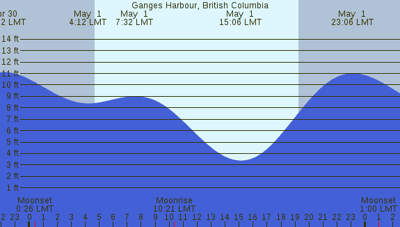 PNG Tide Plot
