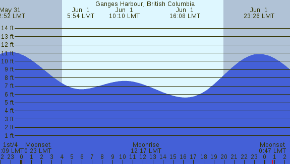 PNG Tide Plot