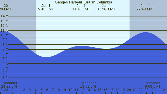 PNG Tide Plot