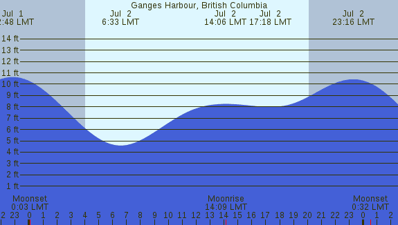 PNG Tide Plot