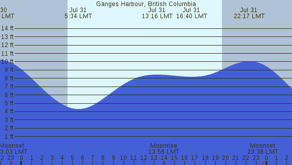 PNG Tide Plot