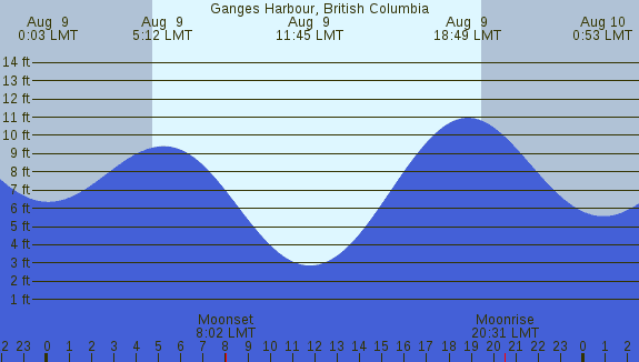 PNG Tide Plot
