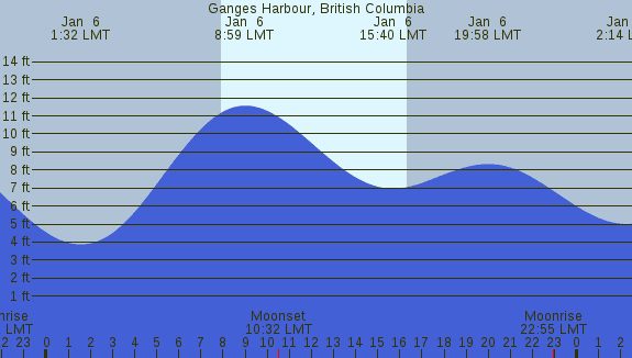 PNG Tide Plot