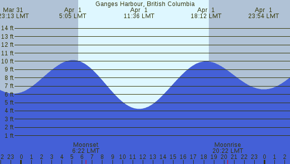 PNG Tide Plot
