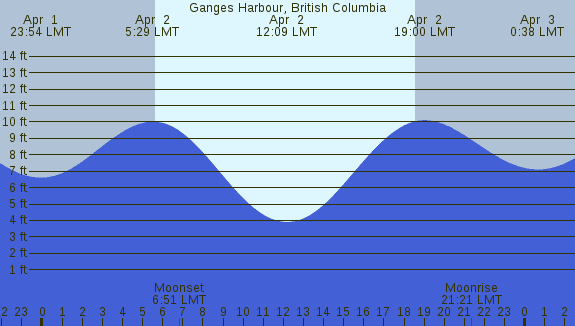 PNG Tide Plot