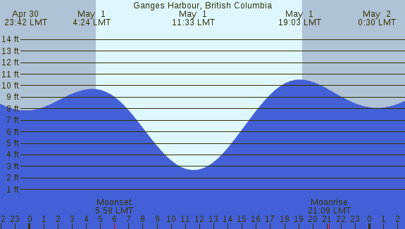 PNG Tide Plot