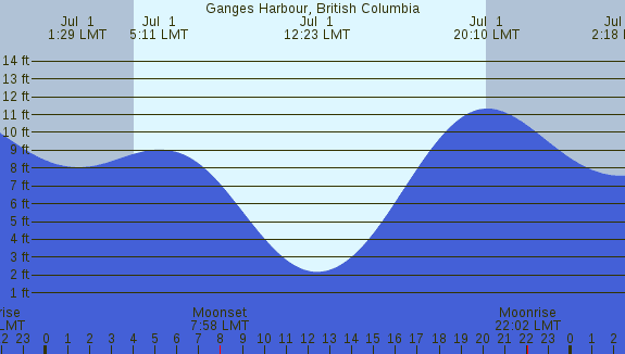PNG Tide Plot