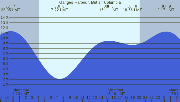 PNG Tide Plot