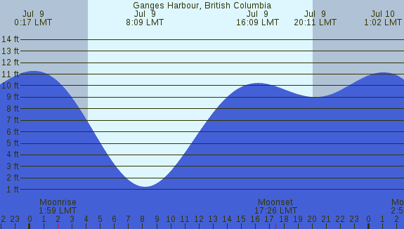 PNG Tide Plot