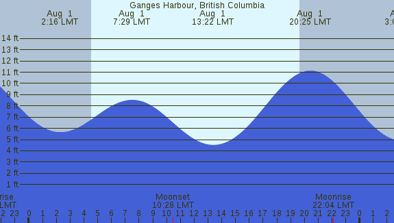 PNG Tide Plot